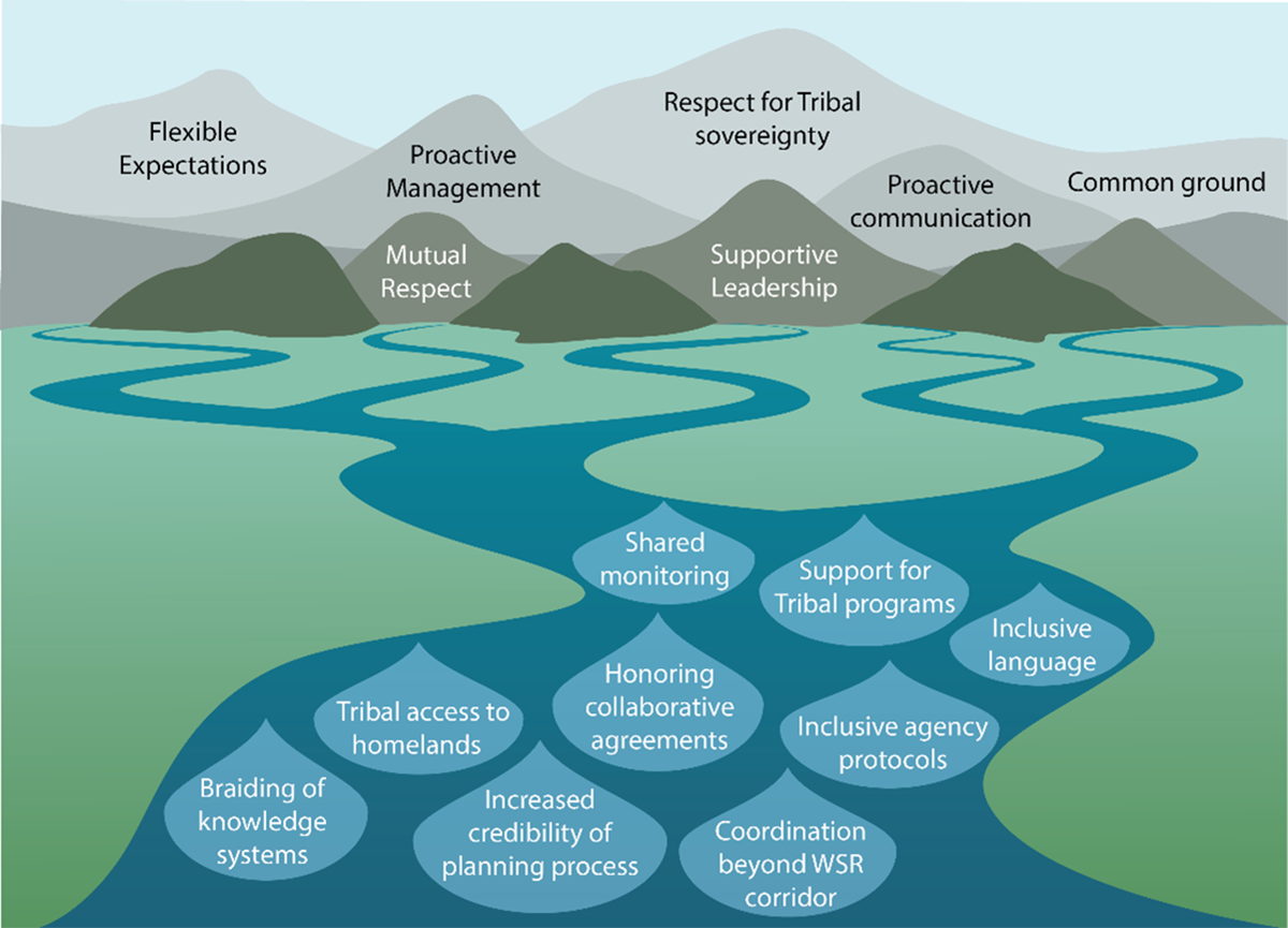 Federal-Tribal Partnerships